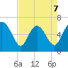 Fields Cut tide chart for Thursday, May 7, 2026
