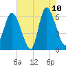 Fields Cut tide chart for Wednesday, June 10, 2026