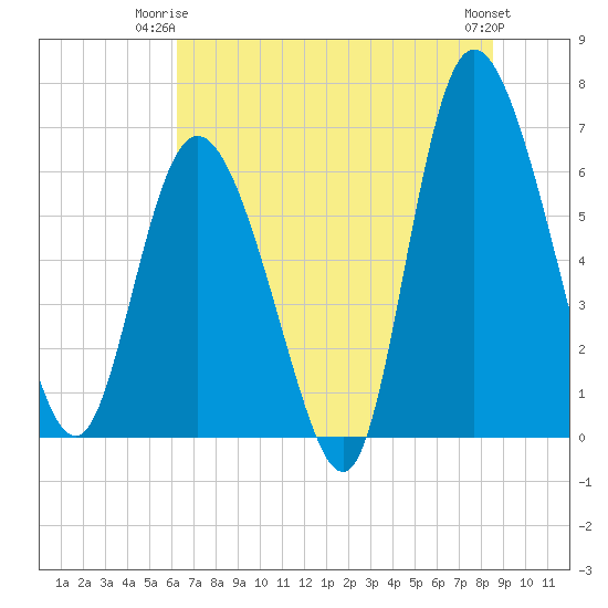 Fields Cut tide chart for Saturday, June 13, 2026