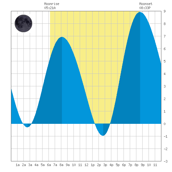 Fields Cut tide chart for Sunday, June 14, 2026