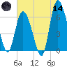 Fields Cut tide chart for Sunday, June 14, 2026