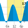 Fields Cut tide chart for Wednesday, June 17, 2026