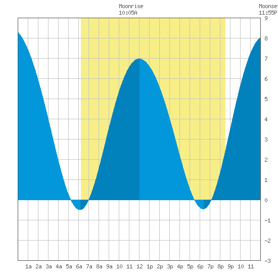 Fields Cut tide chart for Thursday, June 18, 2026