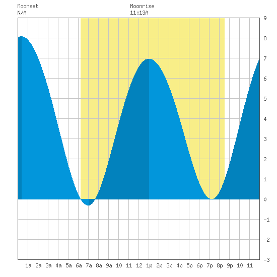 Fields Cut tide chart for Friday, June 19, 2026