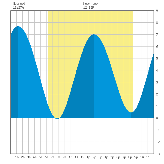 Fields Cut tide chart for Saturday, June 20, 2026