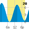 Fields Cut tide chart for Saturday, June 20, 2026