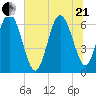 Fields Cut tide chart for Sunday, June 21, 2026