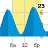 Fields Cut tide chart for Tuesday, June 23, 2026