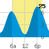 Fields Cut tide chart for Thursday, June 25, 2026