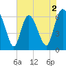 Fields Cut tide chart for Tuesday, June 2, 2026