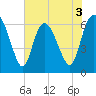 Fields Cut tide chart for Wednesday, June 3, 2026