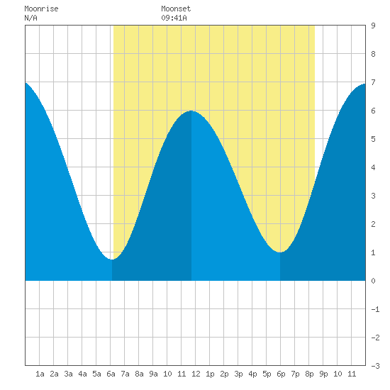 Fields Cut tide chart for Thursday, June 4, 2026