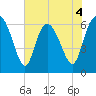 Fields Cut tide chart for Thursday, June 4, 2026