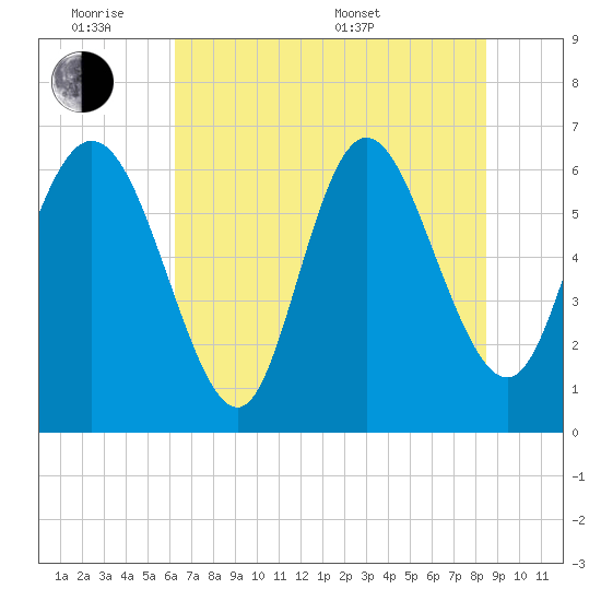 Fields Cut tide chart for Monday, June 8, 2026