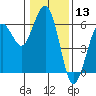 Fields Landing tide chart for Wednesday, January 13, 2021