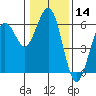 Fields Landing tide chart for Thursday, January 14, 2021
