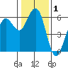 Fields Landing tide chart for Friday, January 1, 2021