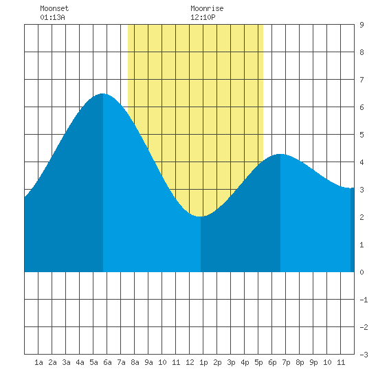 Fields Landing tide chart for Thursday, January 21, 2021