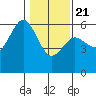 Fields Landing tide chart for Thursday, January 21, 2021