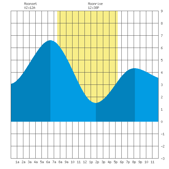 Fields Landing tide chart for Friday, January 22, 2021