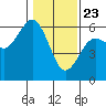 Fields Landing tide chart for Saturday, January 23, 2021