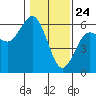Fields Landing tide chart for Sunday, January 24, 2021