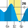 Fields Landing tide chart for Tuesday, January 26, 2021