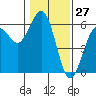Fields Landing tide chart for Wednesday, January 27, 2021