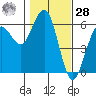Fields Landing tide chart for Thursday, January 28, 2021