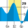Fields Landing tide chart for Friday, January 29, 2021
