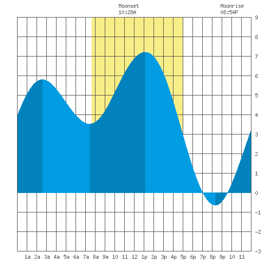 Fields Landing tide chart for Saturday, January 2, 2021