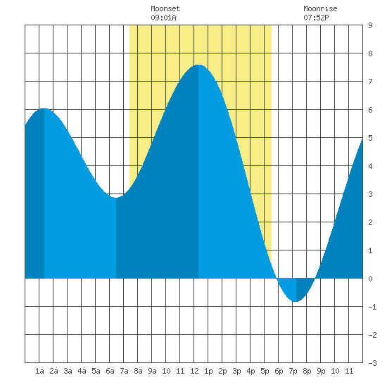 Fields Landing tide chart for Saturday, January 30, 2021