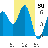 Fields Landing tide chart for Saturday, January 30, 2021