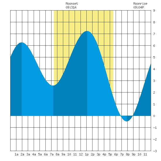 Fields Landing tide chart for Sunday, January 31, 2021