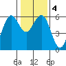 Fields Landing tide chart for Monday, January 4, 2021