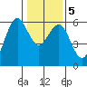 Fields Landing tide chart for Tuesday, January 5, 2021