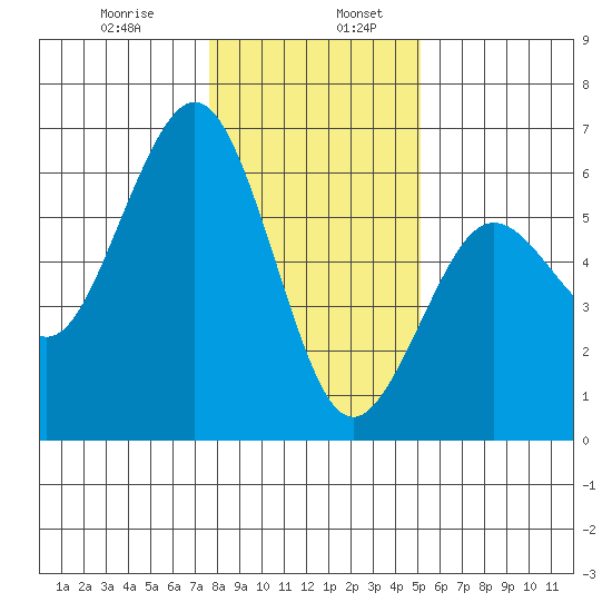 Fields Landing tide chart for Friday, January 8, 2021