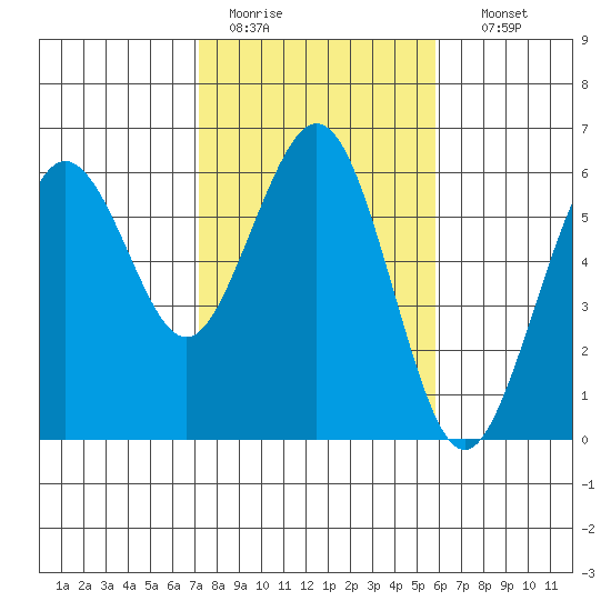 Fields Landing tide chart for Saturday, February 13, 2021