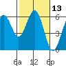 Fields Landing tide chart for Saturday, February 13, 2021