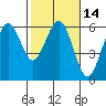 Fields Landing tide chart for Sunday, February 14, 2021