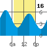 Fields Landing tide chart for Tuesday, February 16, 2021