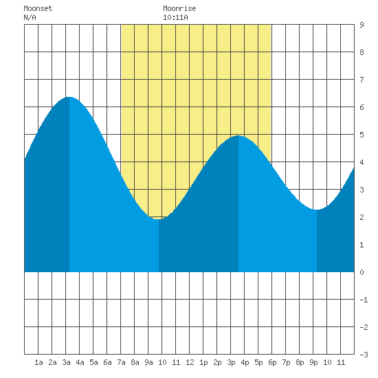 Fields Landing tide chart for Wednesday, February 17, 2021