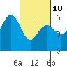 Fields Landing tide chart for Thursday, February 18, 2021
