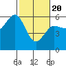 Fields Landing tide chart for Saturday, February 20, 2021