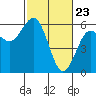 Fields Landing tide chart for Tuesday, February 23, 2021