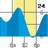 Fields Landing tide chart for Wednesday, February 24, 2021