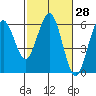 Fields Landing tide chart for Sunday, February 28, 2021