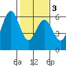 Fields Landing tide chart for Wednesday, February 3, 2021