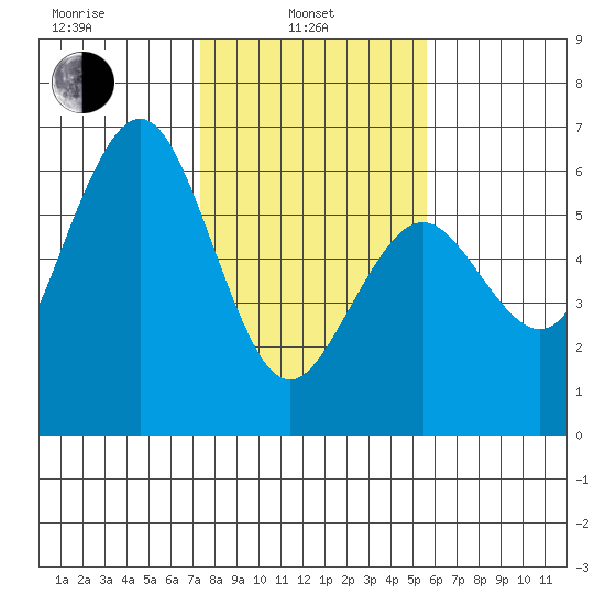 Fields Landing tide chart for Thursday, February 4, 2021