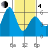 Fields Landing tide chart for Thursday, February 4, 2021